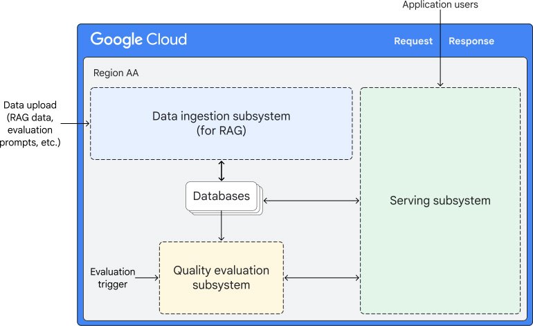 rag-capable-gen-ai-app-using-vertex-ai-architecture
