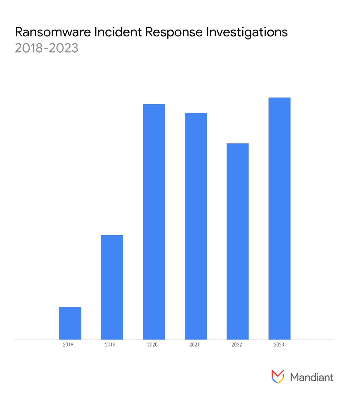 https://storage.googleapis.com/gweb-cloudblog-publish/images/ransomware-rebounds-fig1.max-1400x1400.png