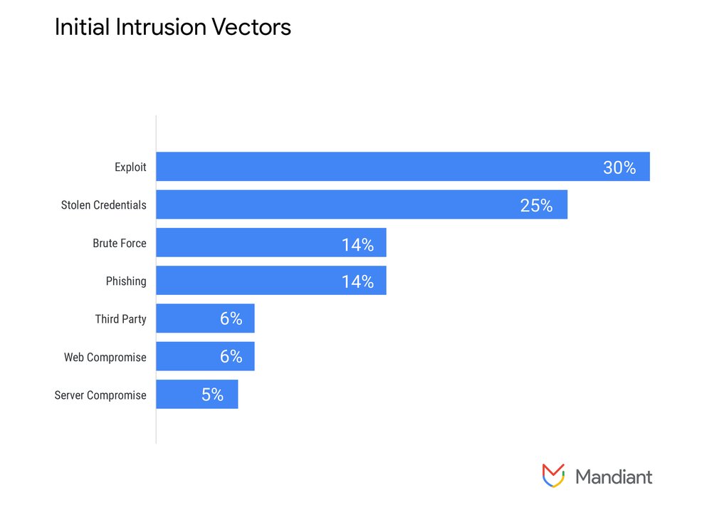 Initial intrusion vectors