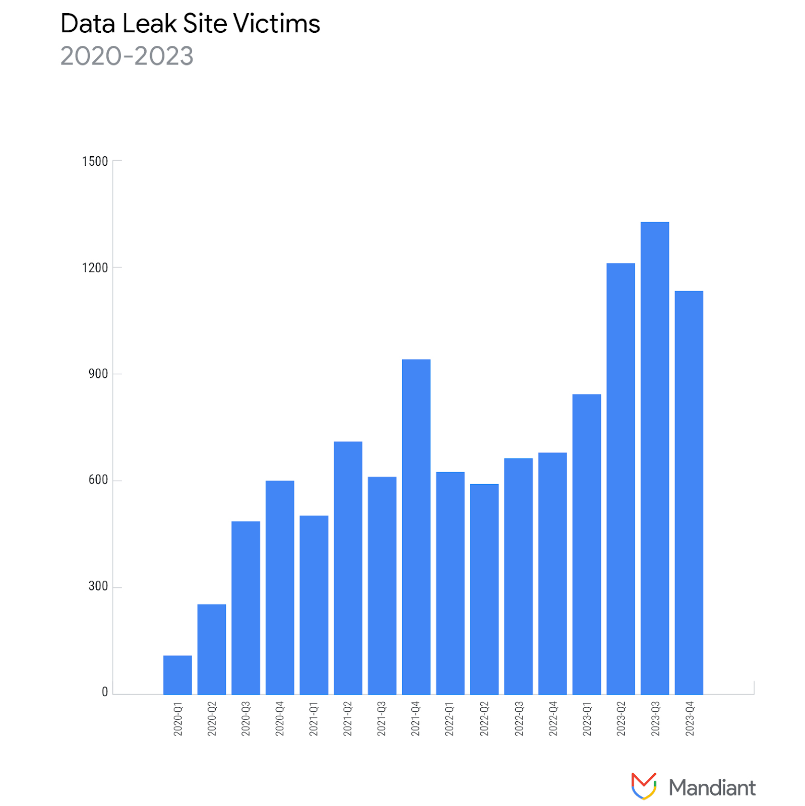 https://storage.googleapis.com/gweb-cloudblog-publish/images/ransomware-rebounds-fig2.max-1600x1600.png