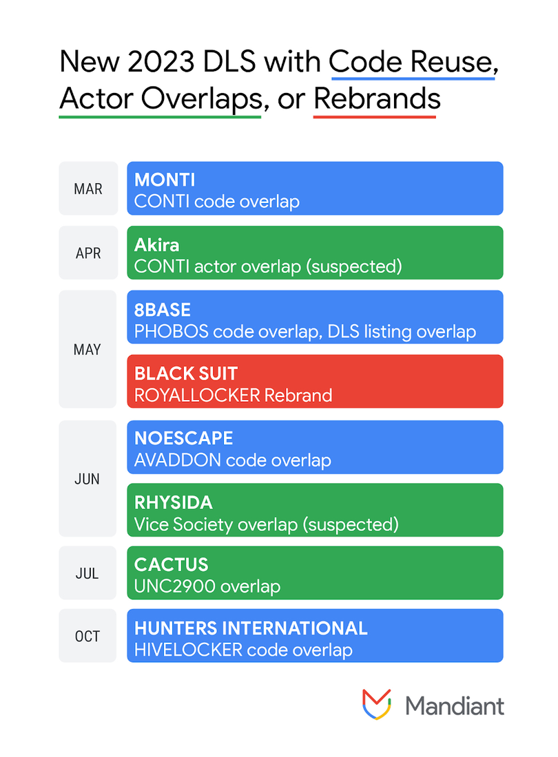 https://storage.googleapis.com/gweb-cloudblog-publish/images/ransomware-rebounds-fig3.max-1100x1100.png