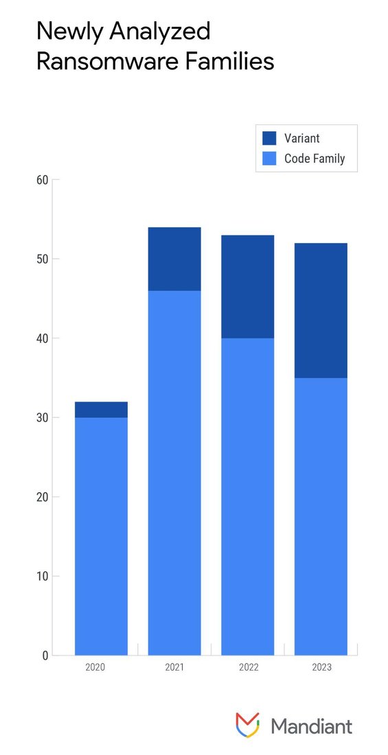 https://storage.googleapis.com/gweb-cloudblog-publish/images/ransomware-rebounds-fig5.max-1100x1100.jpg