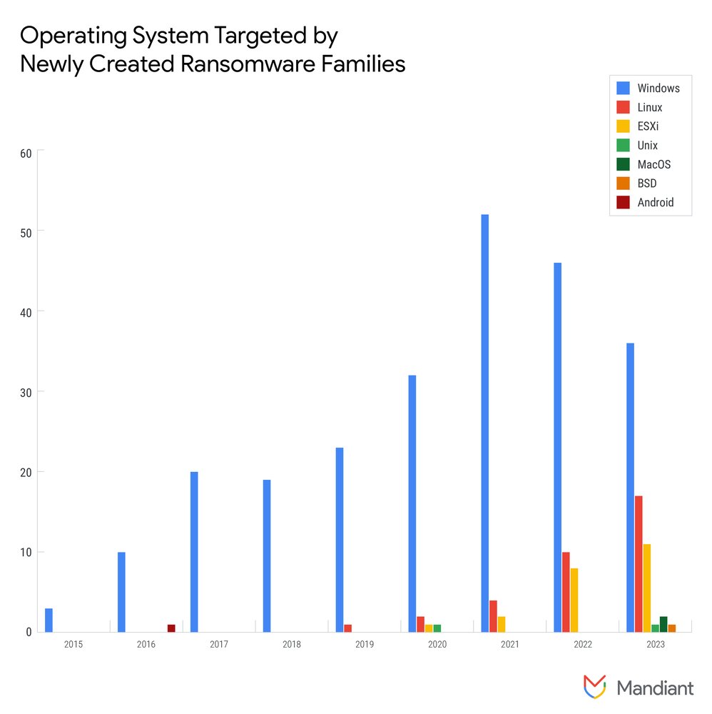 Breakdown of ransomware supported operating system per year