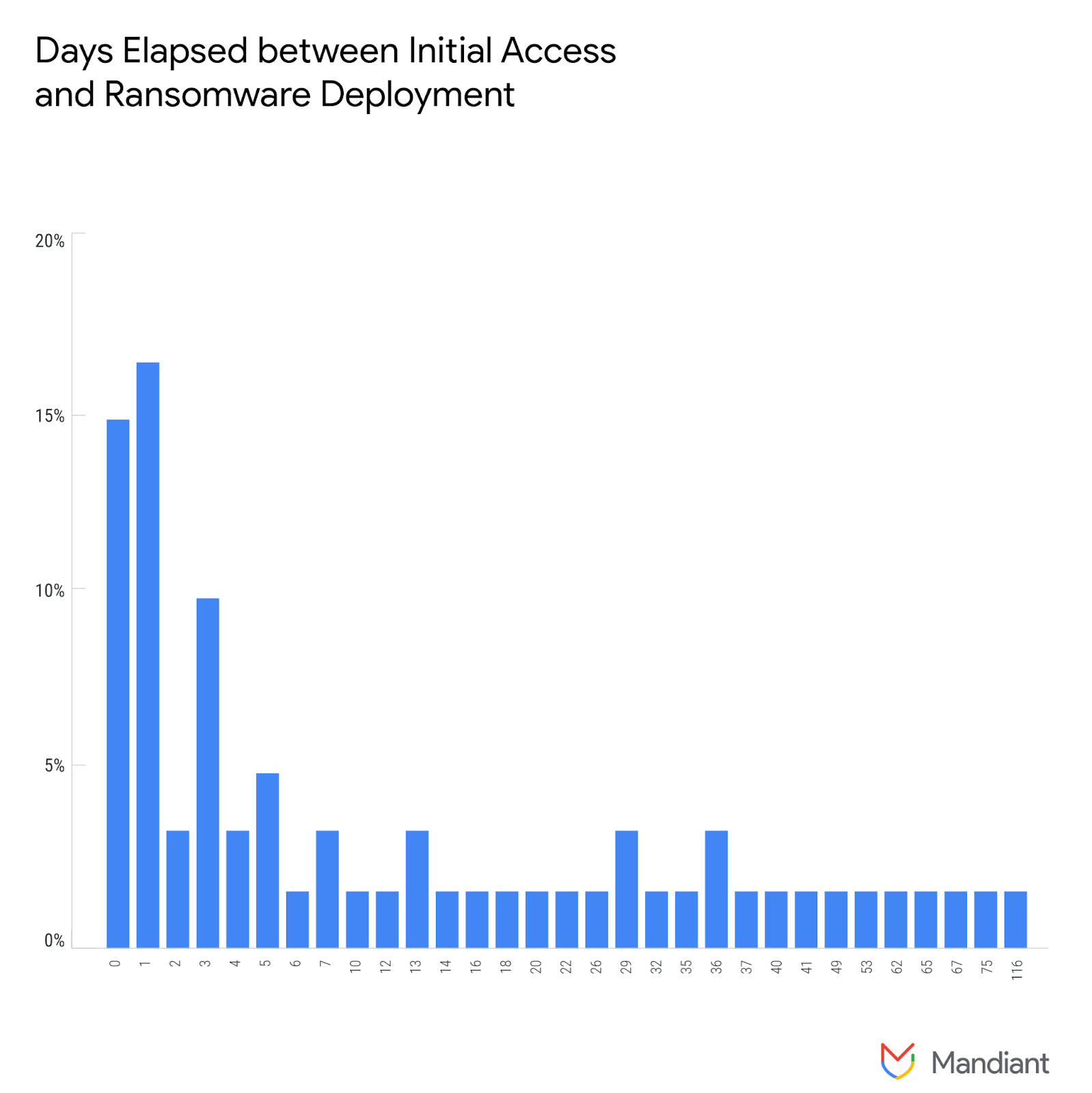 https://storage.googleapis.com/gweb-cloudblog-publish/images/ransomware-rebounds-fig8.max-1600x1600.png