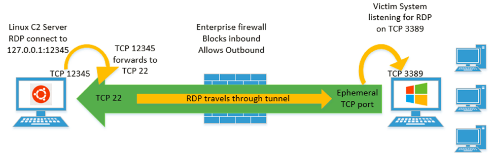 https://storage.googleapis.com/gweb-cloudblog-publish/images/rdp-tunneling3_hugh.max-1000x1000.png