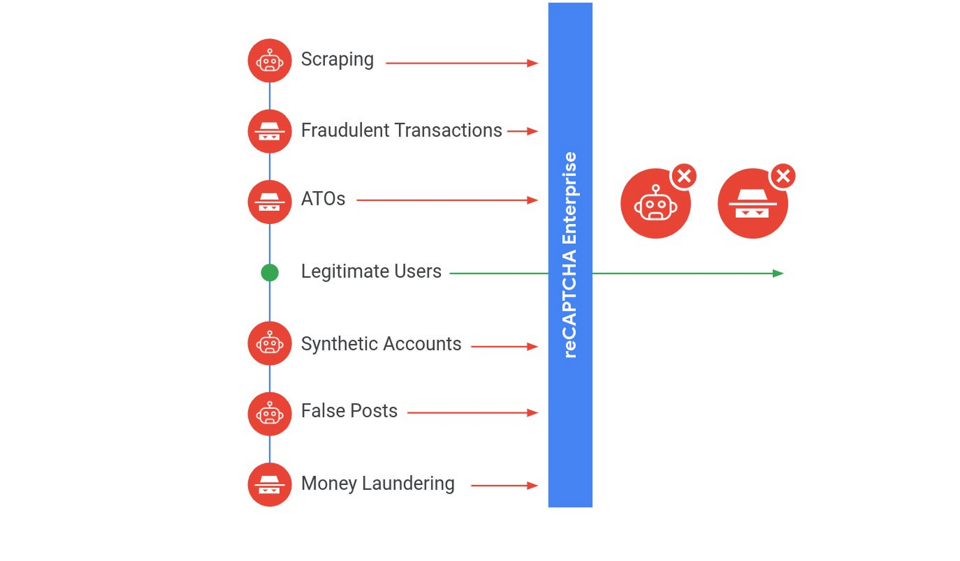 reCAPTCHA Enterprise protections.jpg