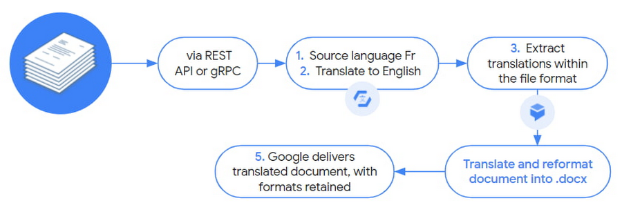 Document Viewer: Translating Documents