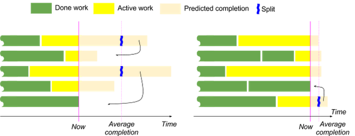 https://storage.googleapis.com/gweb-cloudblog-publish/images/rebalancing-dataflow-3ftnv.max-700x700.PNG