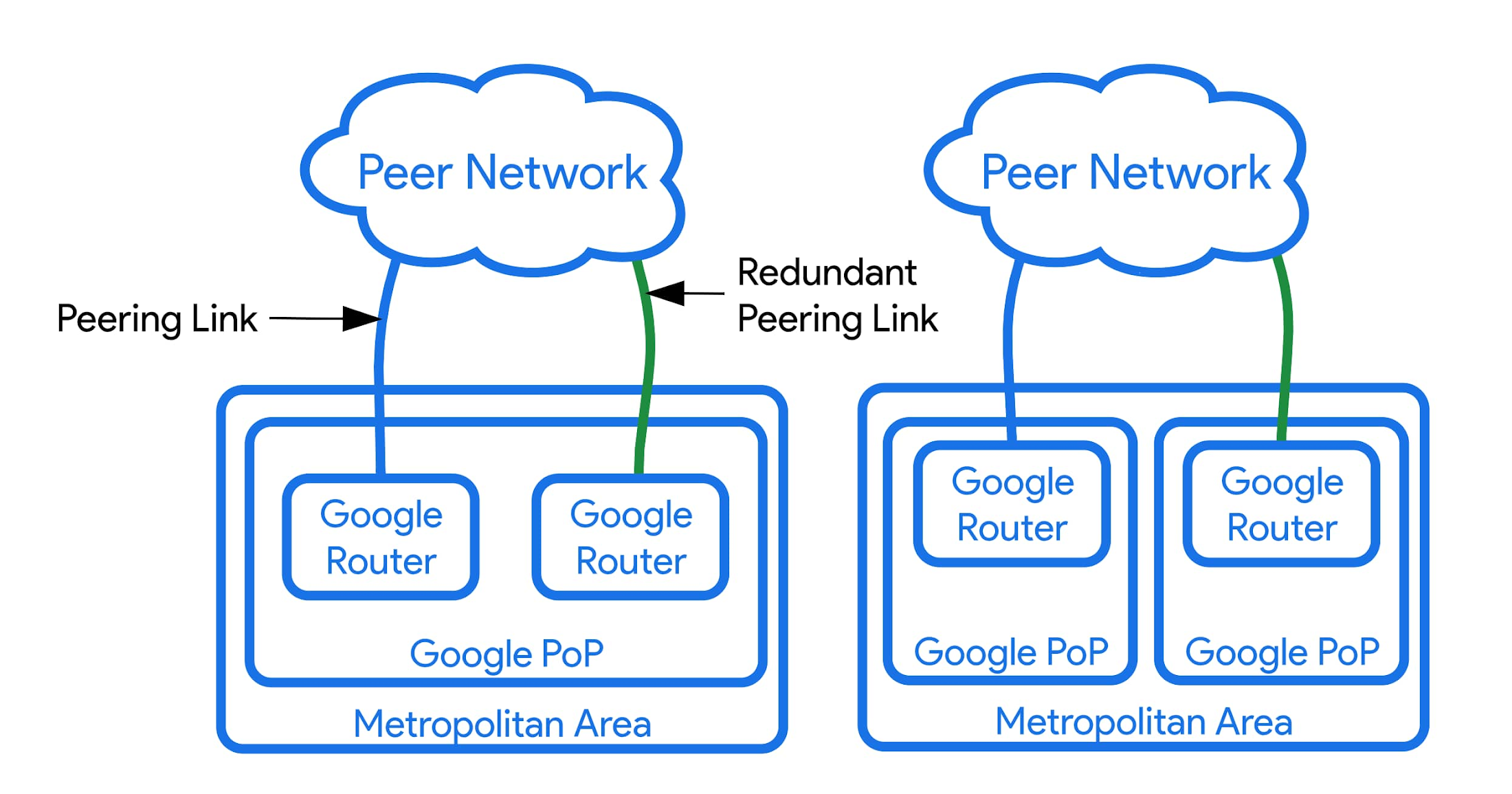 Пиринг. Peering. Interconnection. Max link UBIBRACKET.