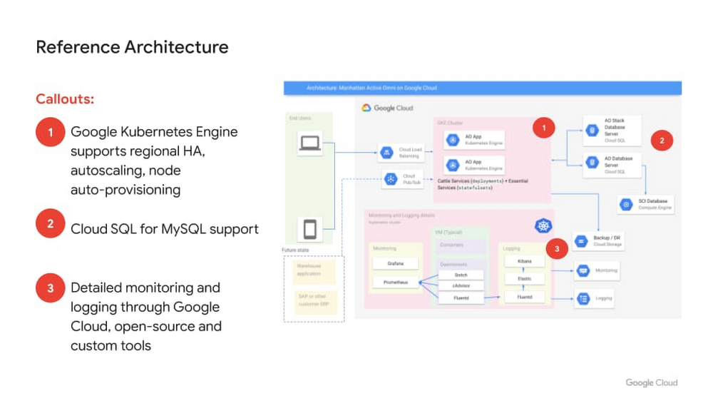 http://storage.googleapis.com/gweb-cloudblog-publish/images/reference_architecture.max-1000x1000.jpg