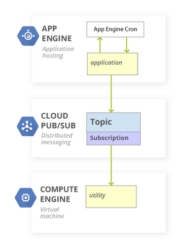 https://storage.googleapis.com/gweb-cloudblog-publish/images/reliable2Btask2B1rkun.max-500x500.PNG