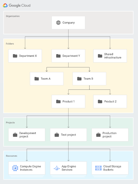 https://storage.googleapis.com/gweb-cloudblog-publish/images/resource_hierarchy.max-600x600.png