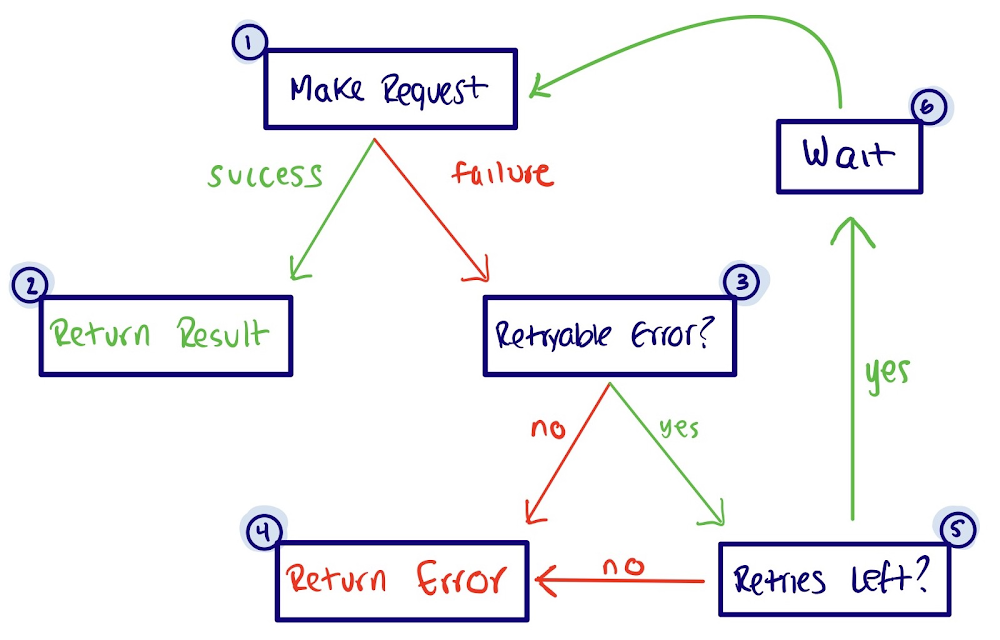 Retry logic with exponential backoff