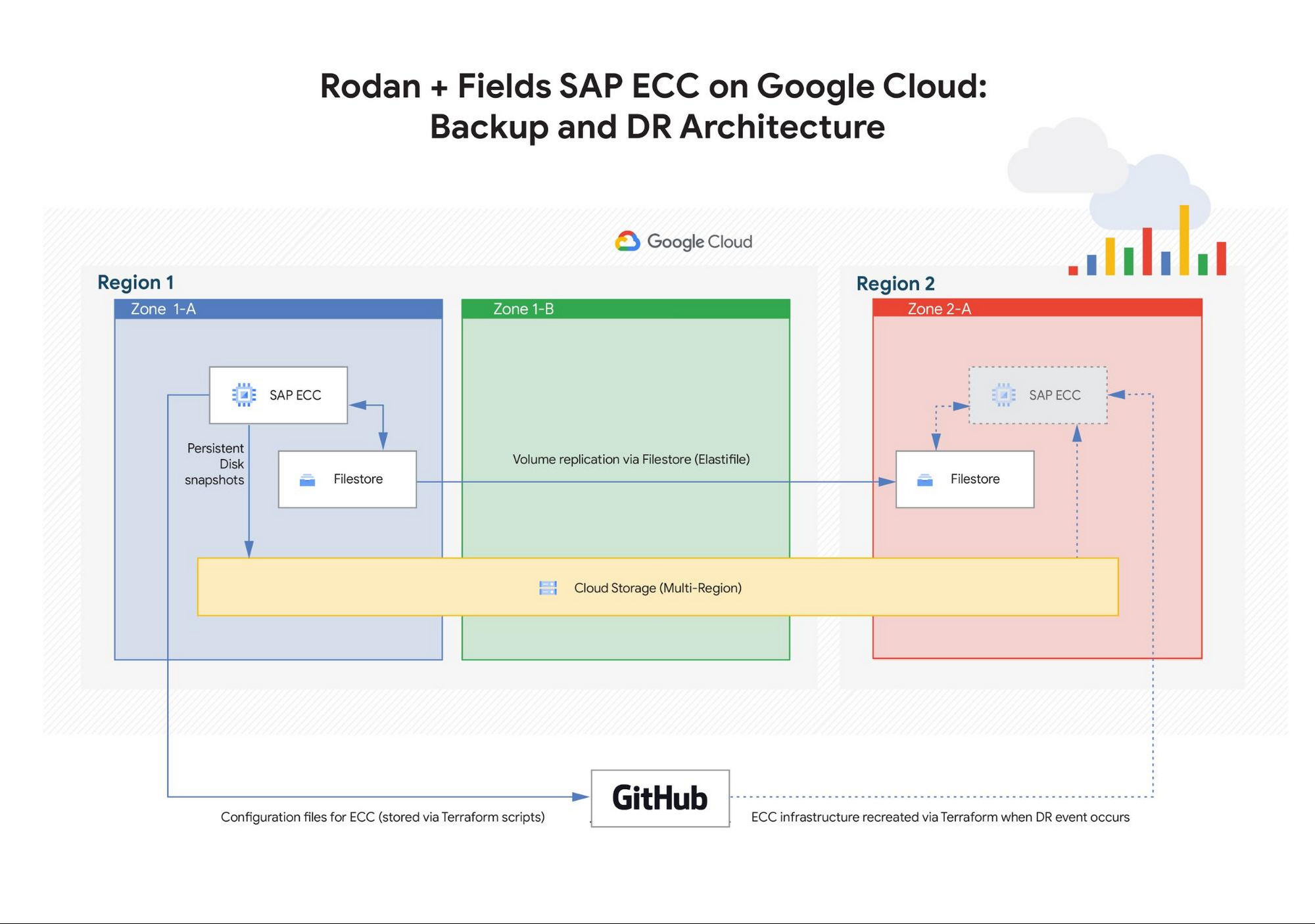 https://storage.googleapis.com/gweb-cloudblog-publish/images/rodan_fields_sap_ecc_on_gcp.max-2000x2000.jpg