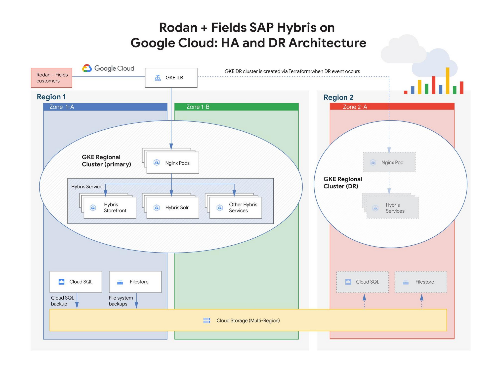 https://storage.googleapis.com/gweb-cloudblog-publish/images/rodan_fields_sap_hybris_on_gcp.max-2000x2000.jpg