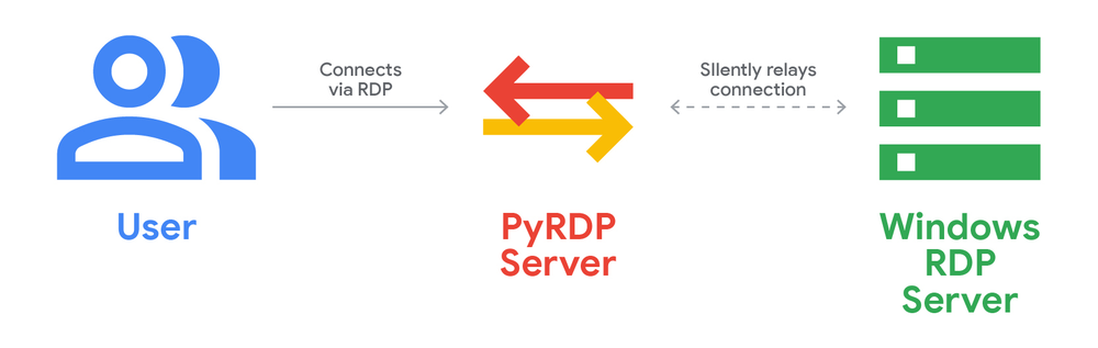 PyRDP as a MiTM tool