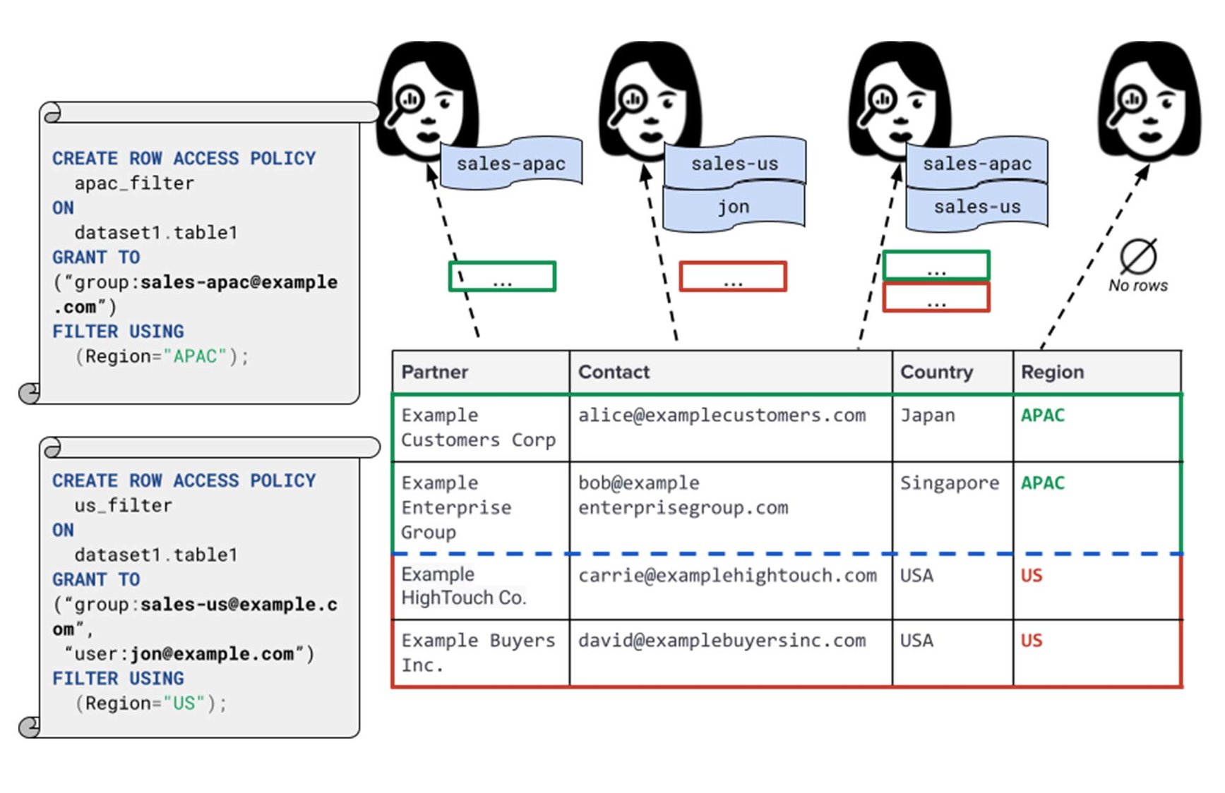 https://storage.googleapis.com/gweb-cloudblog-publish/images/row-level_access_policies.max-2000x1124.jpg
