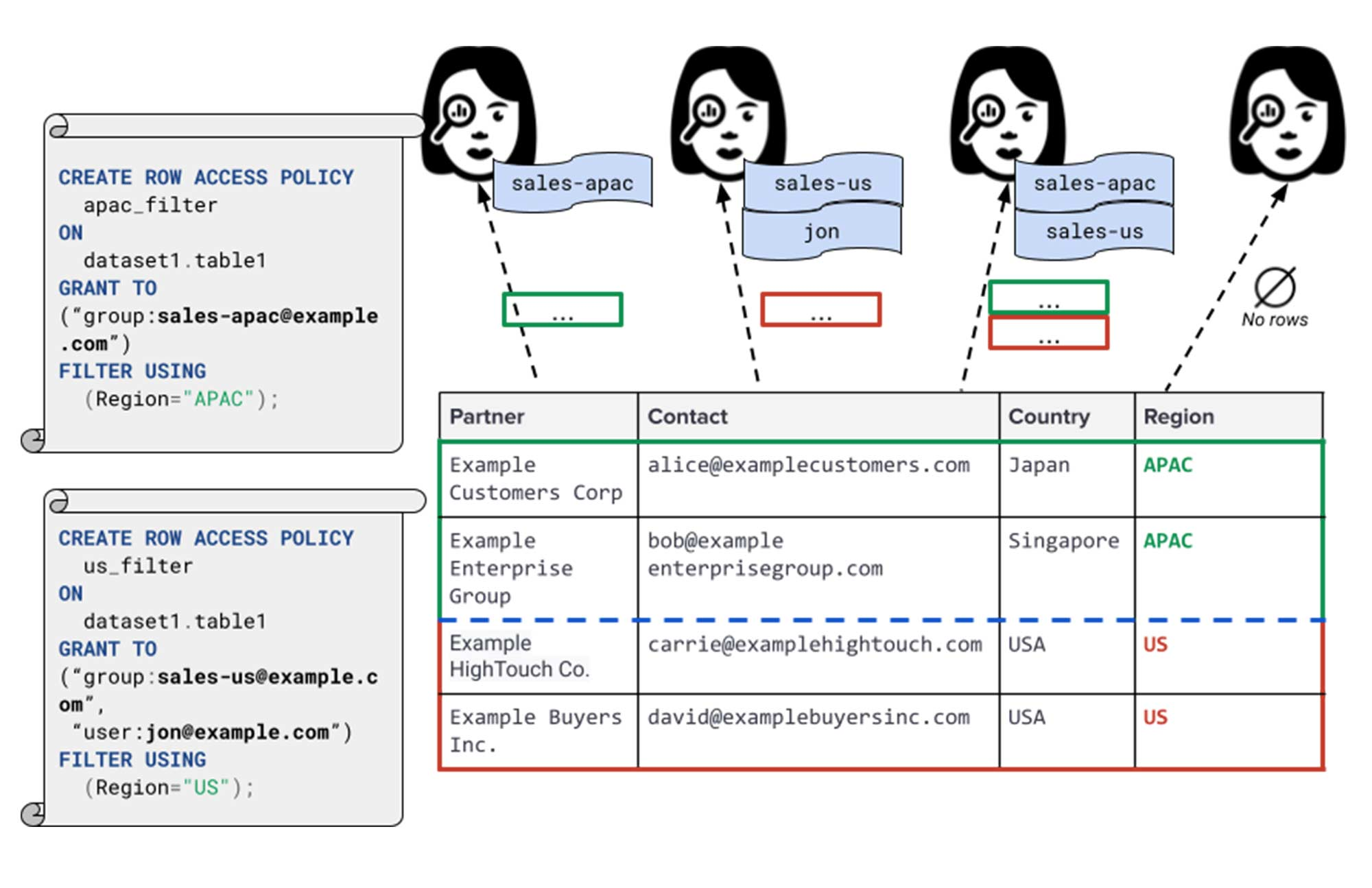 https://storage.googleapis.com/gweb-cloudblog-publish/images/row-level_access_policies.max-2000x2000.jpg