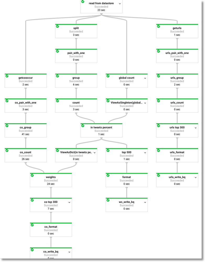 running-dataflow