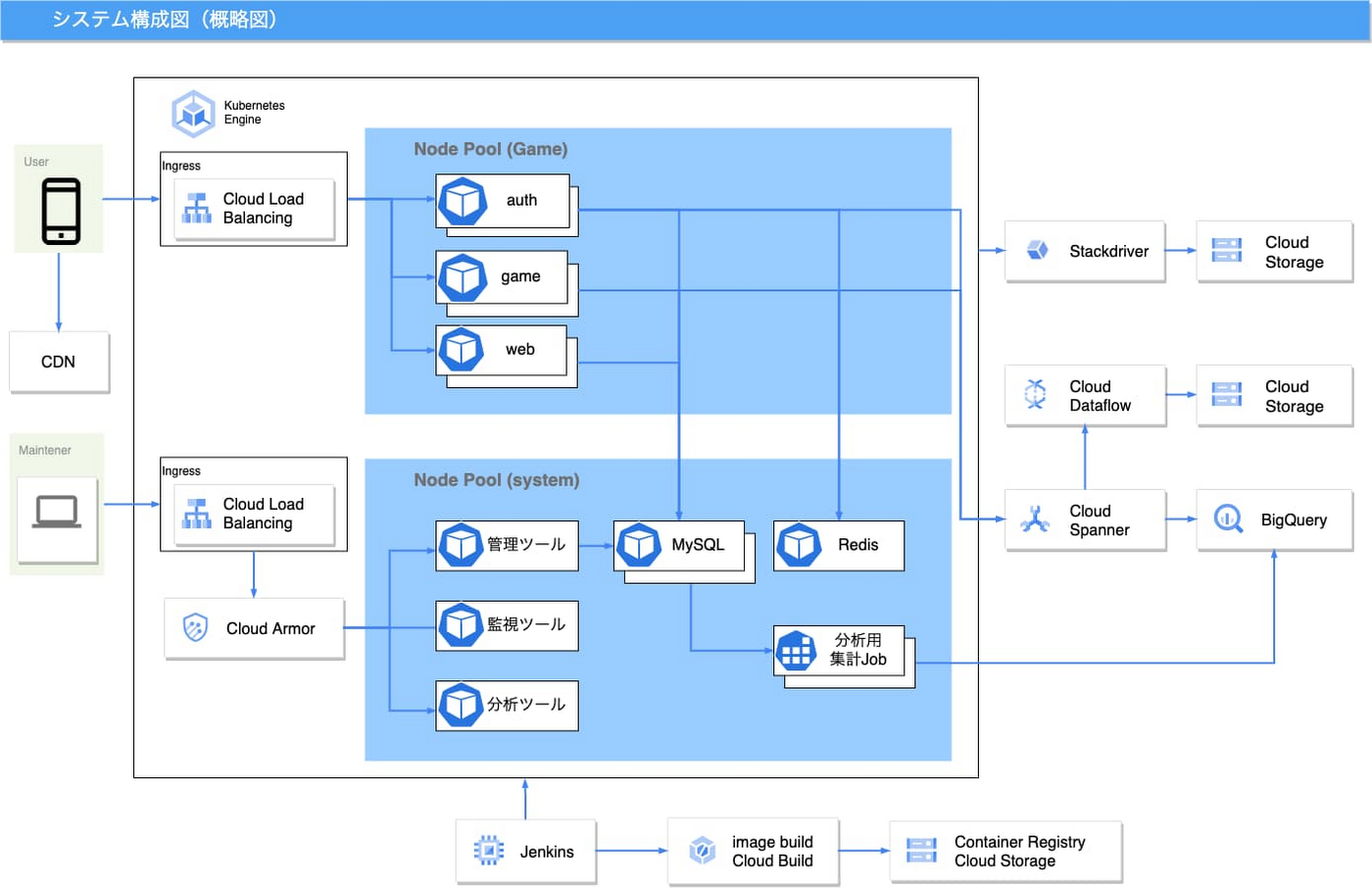 株式会社エイチーム Gke と Cloud Spanner の採用で グローバル展開のゲーム開発 運用のニーズに対応 Google Cloud Blog