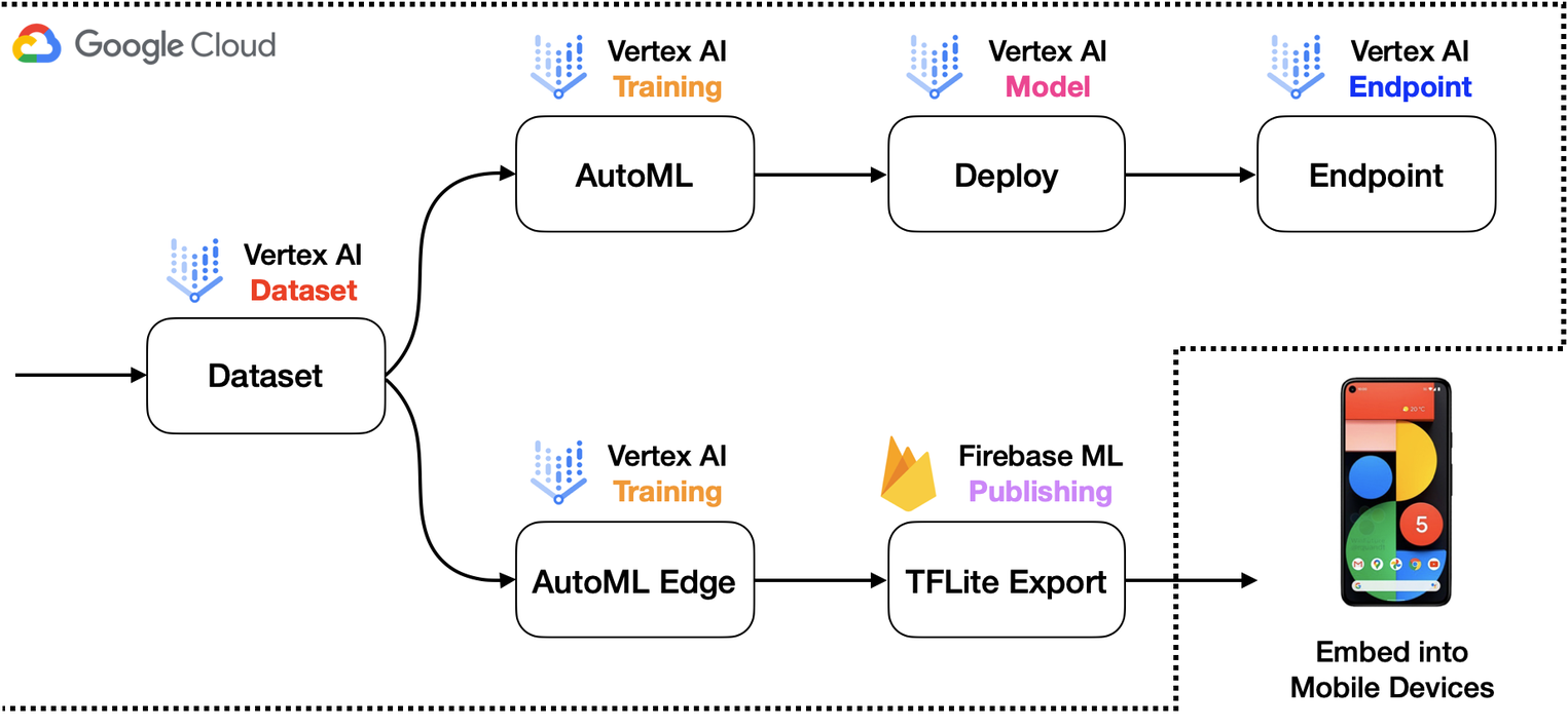https://storage.googleapis.com/gweb-cloudblog-publish/images/sample_architecture.max-1525x858.png