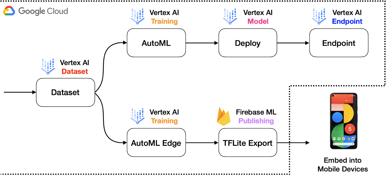 https://storage.googleapis.com/gweb-cloudblog-publish/images/sample_architecture.max-1600x1600.png