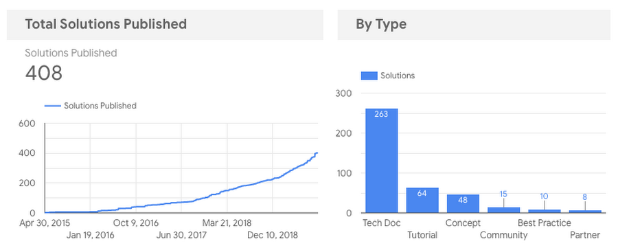 https://storage.googleapis.com/gweb-cloudblog-publish/images/sample_dashboard.max-900x900.png