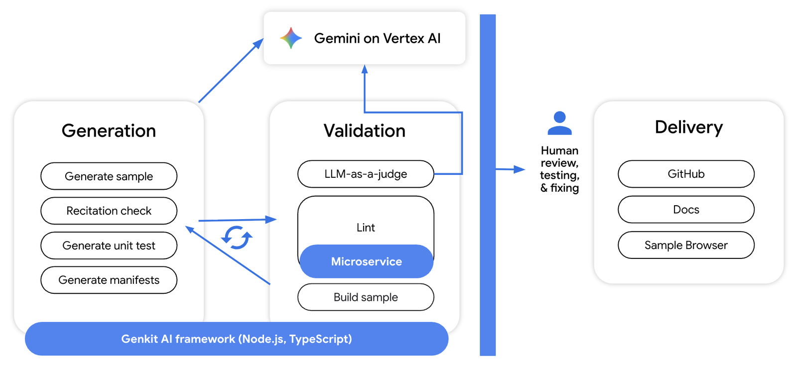https://storage.googleapis.com/gweb-cloudblog-publish/images/samples-generation-architecture-diagram.max-1600x1600.png