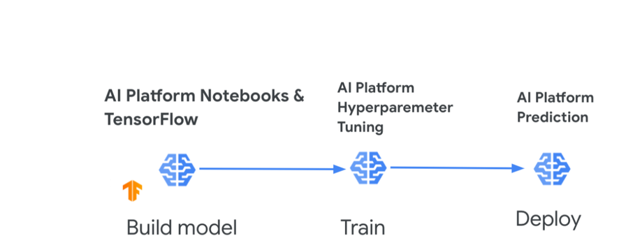 https://storage.googleapis.com/gweb-cloudblog-publish/images/sara-model.max-896x504.png