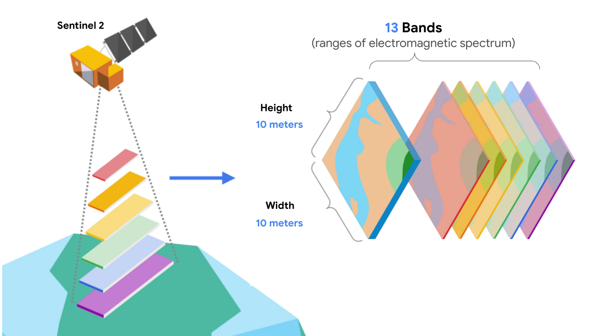 https://storage.googleapis.com/gweb-cloudblog-publish/images/satellite_bands.max-2000x2000.png