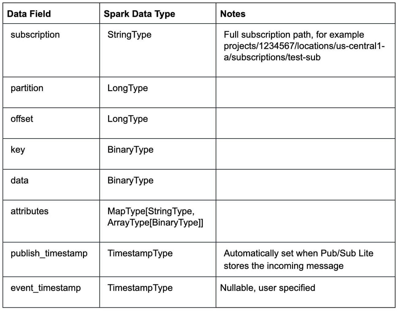 https://storage.googleapis.com/gweb-cloudblog-publish/images/schema_of_the_DataFrame.max-1300x1300.jpg