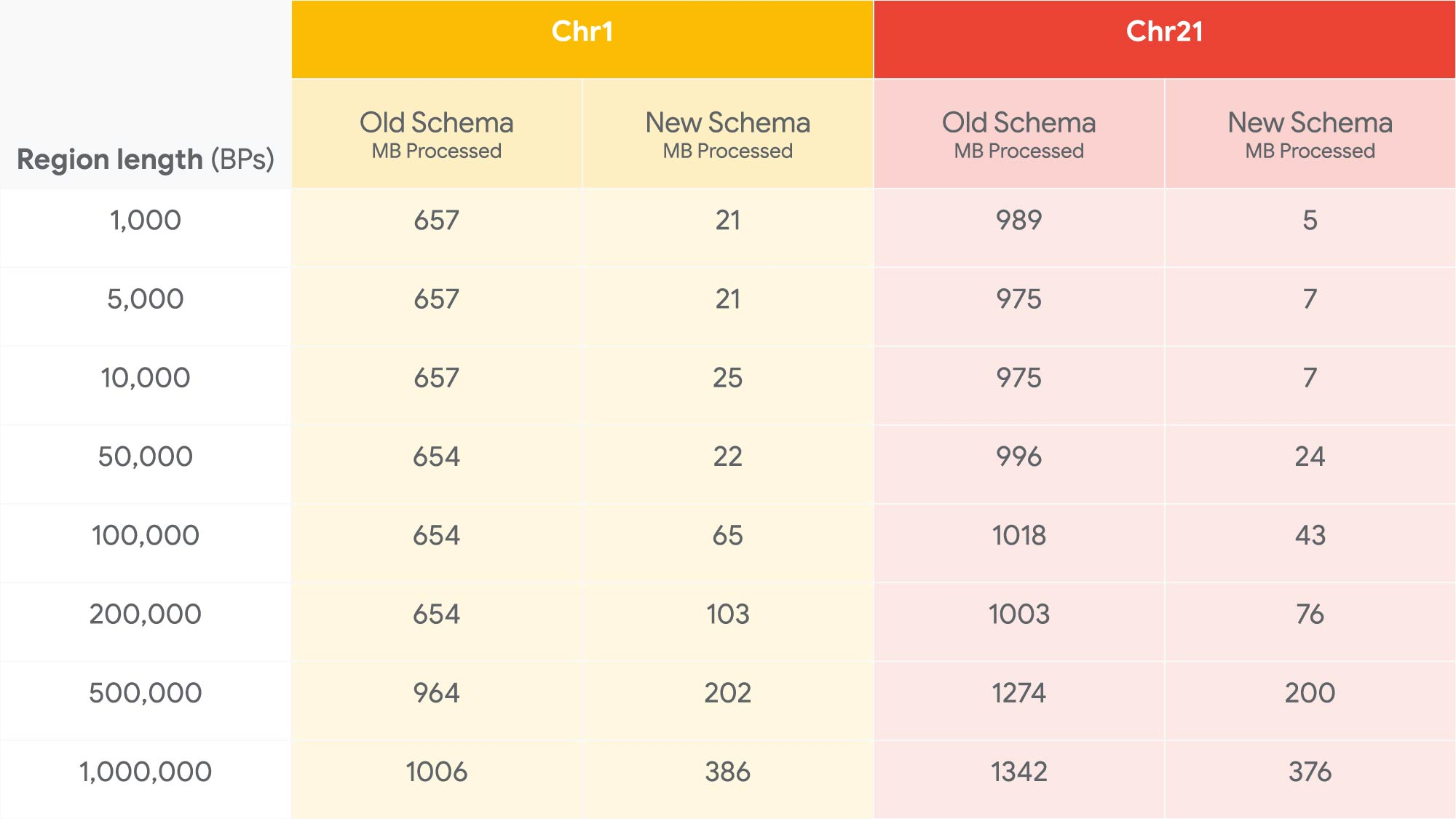 https://storage.googleapis.com/gweb-cloudblog-publish/images/schema_performance-01.max-2000x2000.jpg