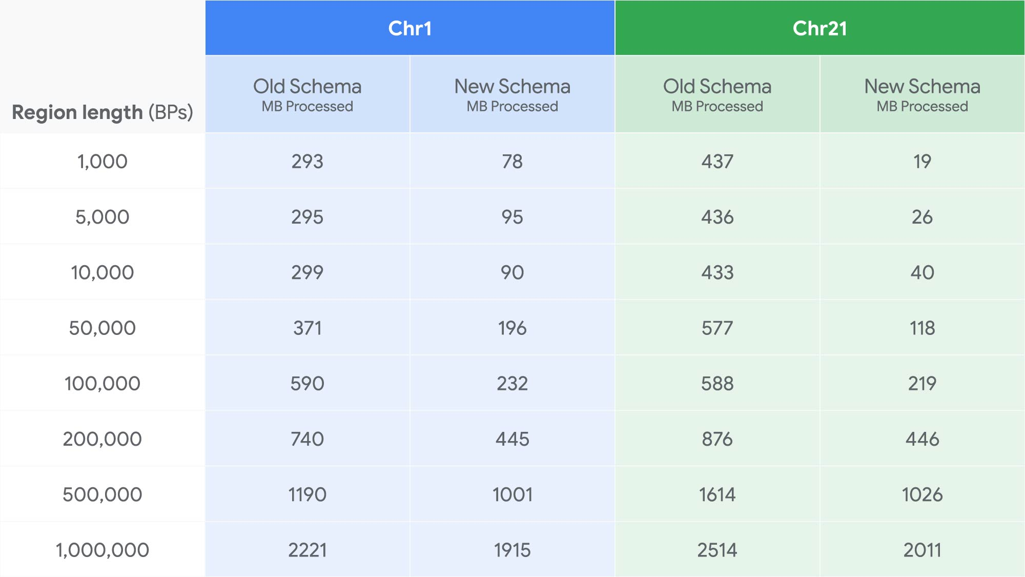 https://storage.googleapis.com/gweb-cloudblog-publish/images/schema_performance.max-2000x2000.jpg