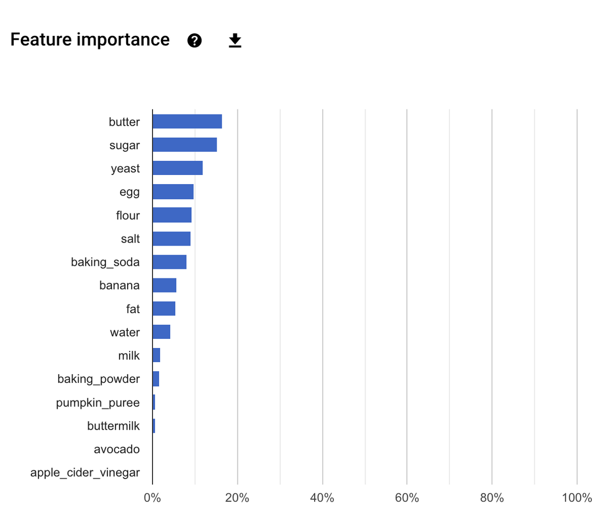 Feature importance