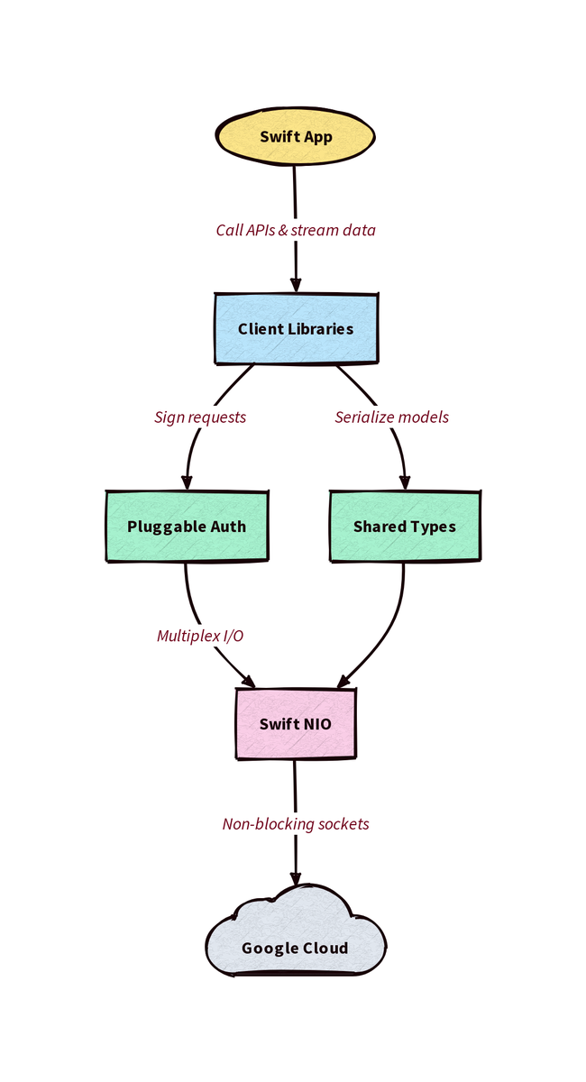 https://storage.googleapis.com/gweb-cloudblog-publish/images/sdk-architecture.max-1200x1200.png