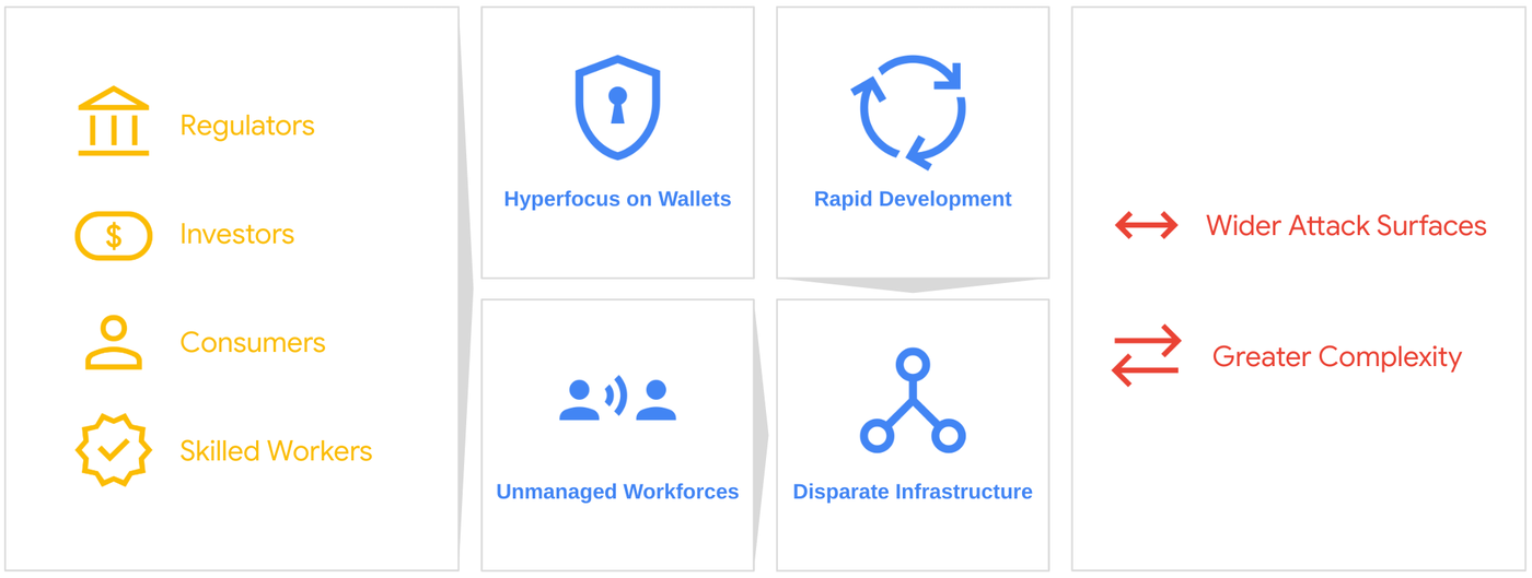 https://storage.googleapis.com/gweb-cloudblog-publish/images/securing-crypto-orgs-no-challenges-hd.max-1400x1400.png