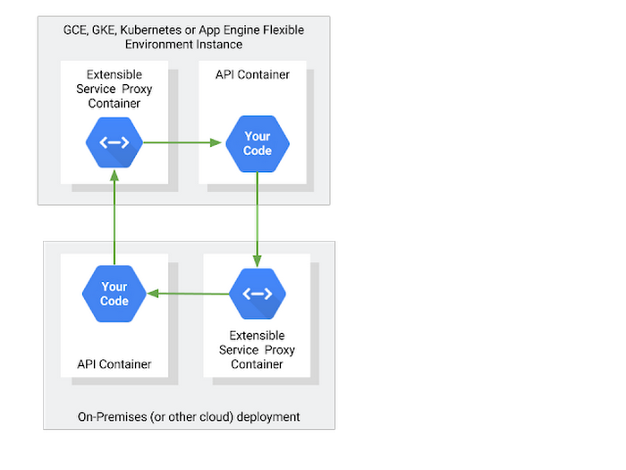 https://storage.googleapis.com/gweb-cloudblog-publish/images/securing-hybrid-deployments0k1w.max-700x700.PNG