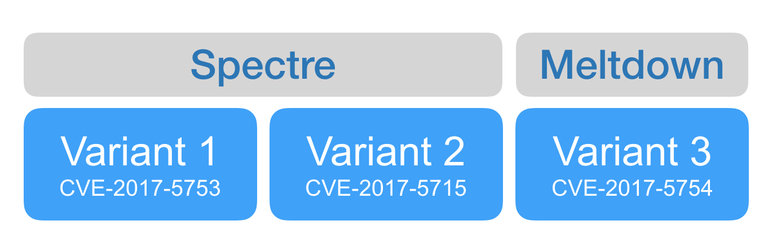 spectre meltdown virtual machines https://storage.googleapis.com/gweb-cloudblog-publish/images/security-1.max-768x432.png