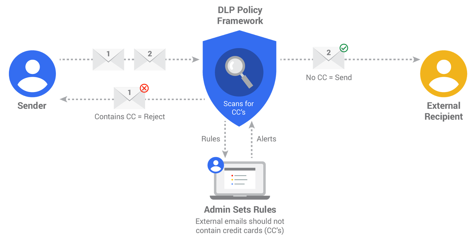 Я браузер с усиленной защитой данных. DLP-система (data loss Prevention). DLP (data leak Prevention). ДЛП система. Схема работы DLP системы.