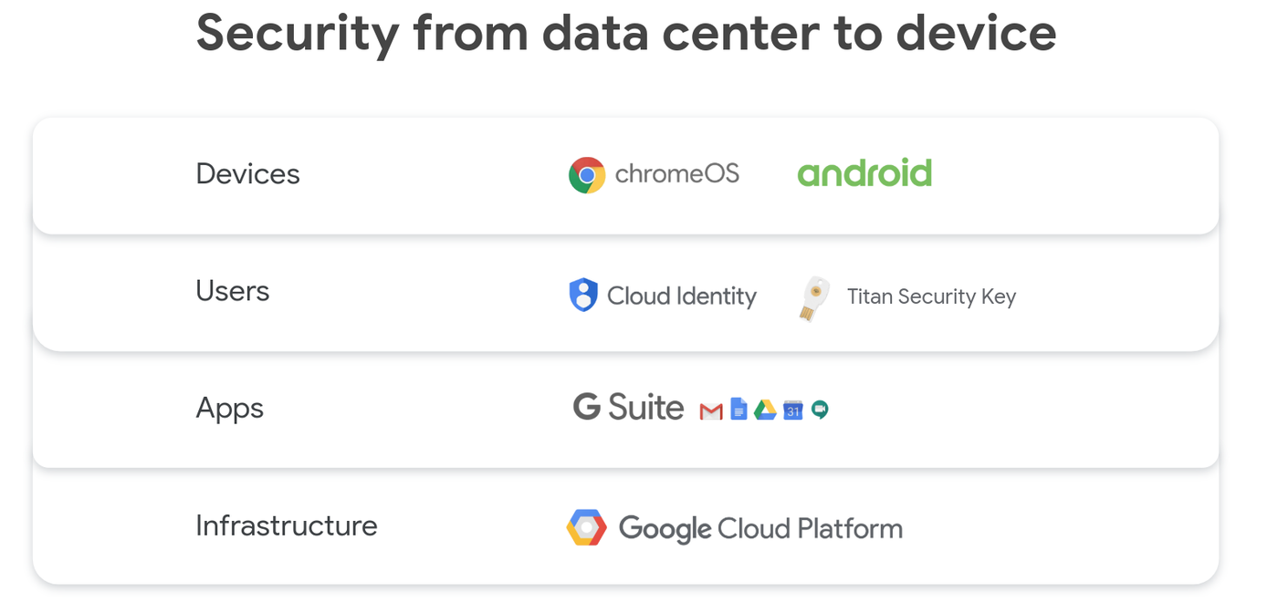 https://storage.googleapis.com/gweb-cloudblog-publish/images/security_from_data_center_to_device.max-1400x1400_HqOGdVv.png