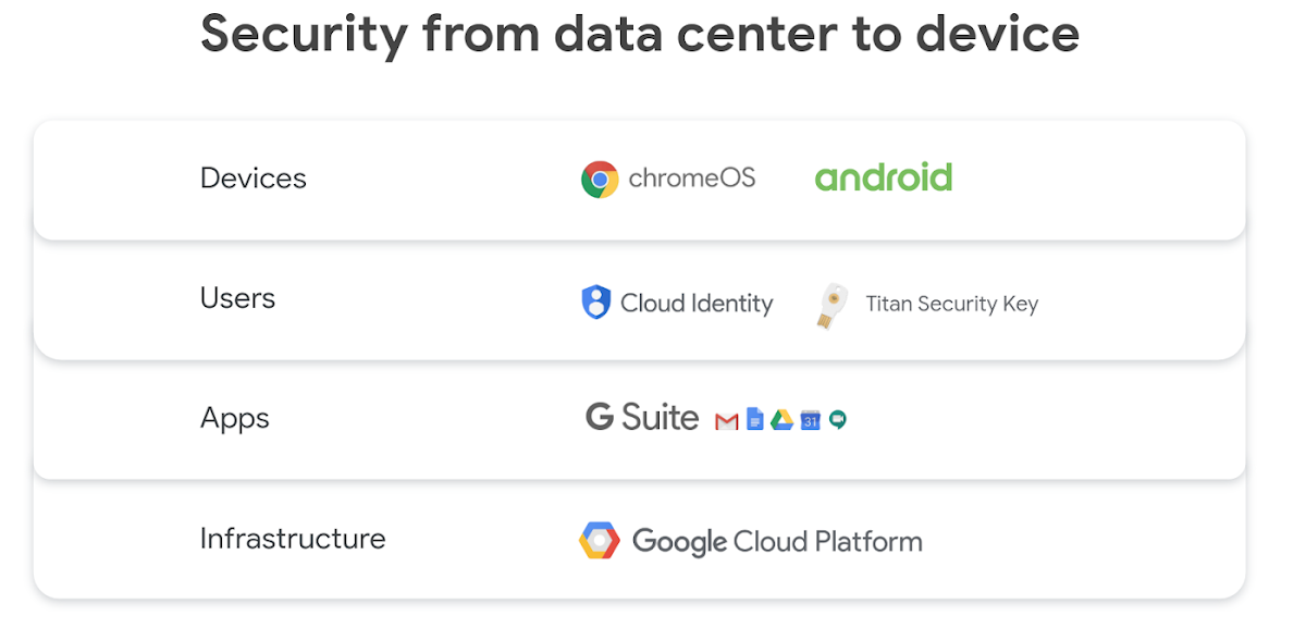 https://storage.googleapis.com/gweb-cloudblog-publish/images/security_from_data_center_to_deviceshjo.max-1200x1200.PNG