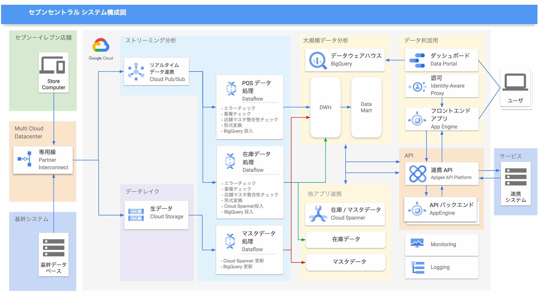 株式会社セブン イレブン ジャパン これからの It 戦略を支えるデジタルデータ基盤 セブンセントラル を Google Cloud 上に構築 Google Cloud Blog