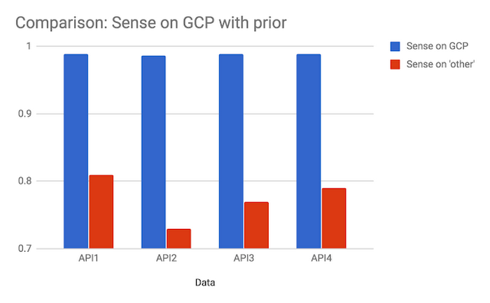 https://storage.googleapis.com/gweb-cloudblog-publish/images/sense-to-gcp-1ht2w.max-700x700.PNG