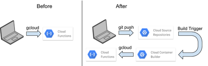 https://storage.googleapis.com/gweb-cloudblog-publish/images/serverless-deployments-3dnr8.max-700x700.max-700x700.png