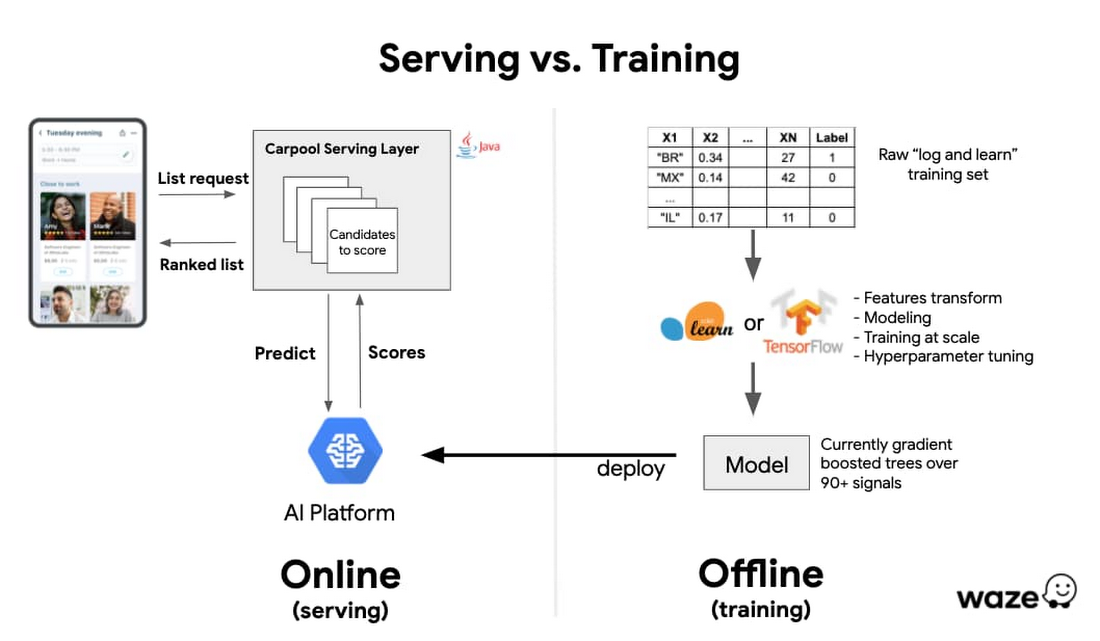 https://storage.googleapis.com/gweb-cloudblog-publish/images/serving_vs_training.max-1100x1100.jpg