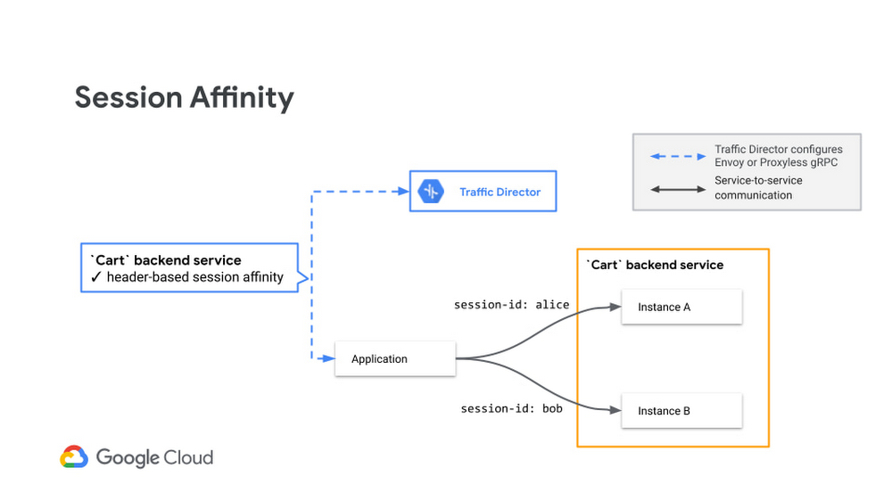 https://storage.googleapis.com/gweb-cloudblog-publish/images/session_affinity.max-1000x1000.jpg