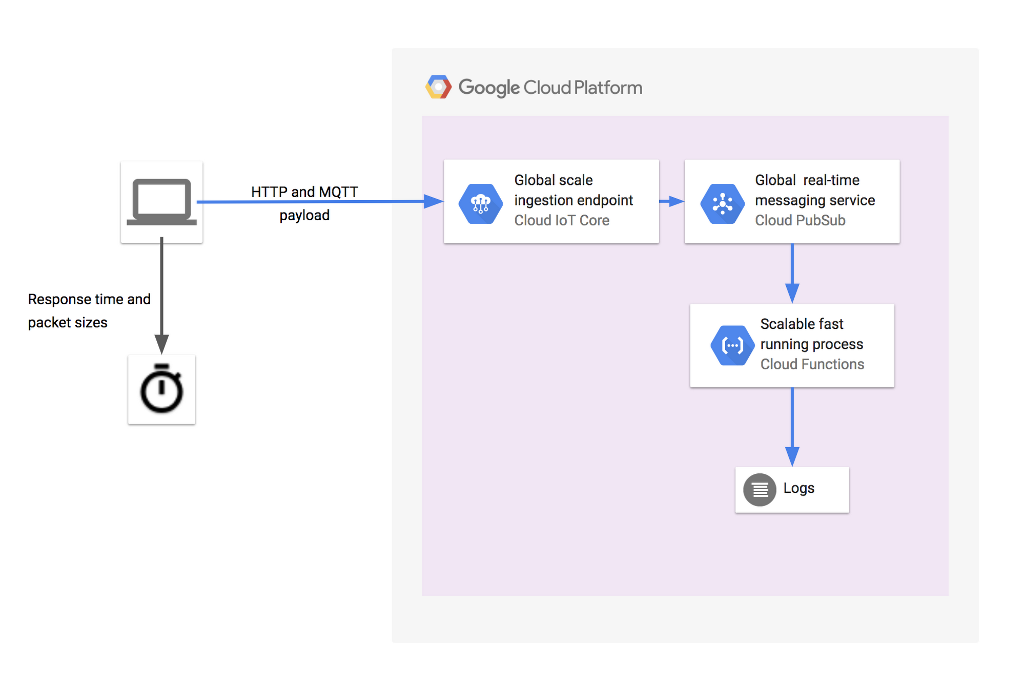 Http Vs Mqtt A Tale Of Two Iot Protocols Google Cloud Blog