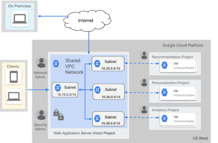https://storage.googleapis.com/gweb-cloudblog-publish/images/shared-vpclni6.max-700x700.PNG