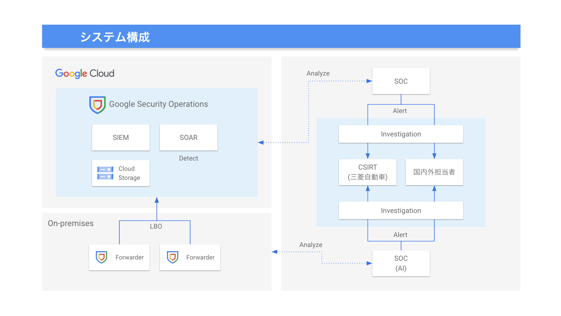 https://storage.googleapis.com/gweb-cloudblog-publish/images/shisutemuGouChengTu_SanLingZiDongCheYang_r.max-1800x1800.png