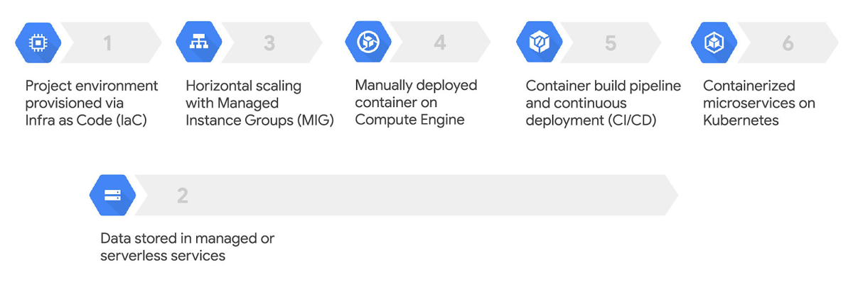 http://storage.googleapis.com/gweb-cloudblog-publish/images/simplified_illustration_of_a_gradual_moder.max-1200x1200.jpg